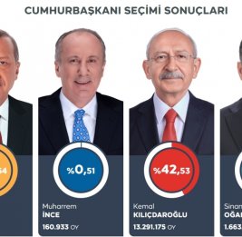 Объявлены предварительные итоги президентских и парламентских выборов в Турции: лидирует Эрдоган
