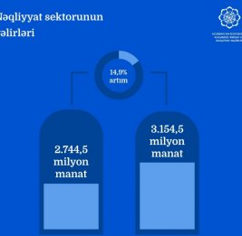 В Азербайджане доходы от транспортного сектора выросли на 15 процентов