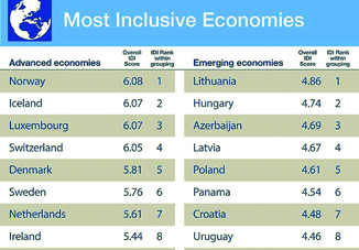 Индекс инклюзивного развития-2018:Азербайджан занимает третье место среди развивающихся стран