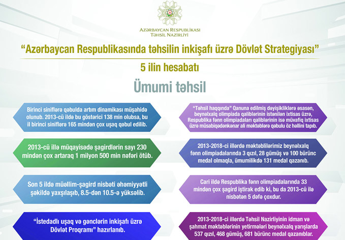 5 лет с момента принятия «Государственной стратегии по развитию образования в Азербайджанской Республике» — ИНФОГРАФИКА
