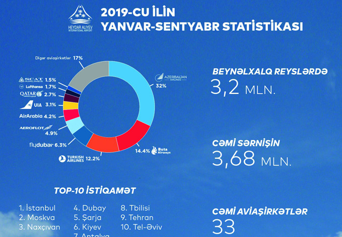 За 9 месяцев 2019 года аэропорты Азербайджана обслужили 4,3 миллиона человек