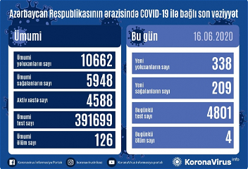 В Азербайджане коронавирусом заразились еще 338 человек,209 выздоровели