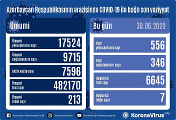 В Азербайджане зарегистрировано еще 556 фактов заражения коронавирусной инфекцией, 346 человек выздоровели