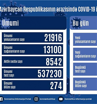 В Азербайджане еще 542 человеказаразились коронавирусом,465 — выздоровели
