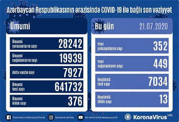 В Азербайджане от коронавирусавыздоровели еще 449 человек,зарегистрировано 352новых факта заражения