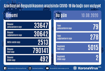 В Азербайджанеот коронавирусавыздоровелиеще 278 человек