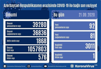 В Азербайджане от коронавирусавылечился еще 81 человек
