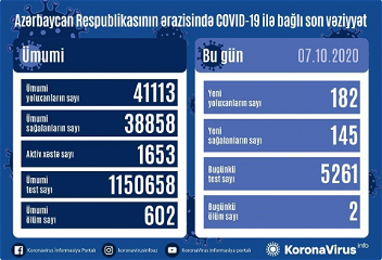 В Азербайджане от коронавируса выздоровели еще 145 человек, зарегистрировано 182 новых факта заражения