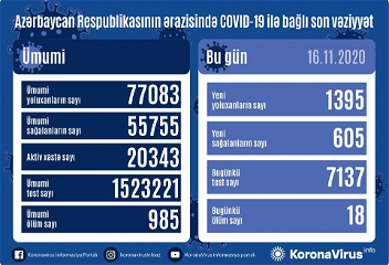 В Азербайджане зарегистрировано 1395 новых фактовзаражения коронавирусом, выздоровели еще 605 человек