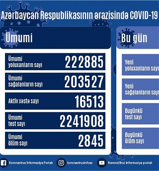 В Азербайджане от коронавируса выздоровел еще1931 человек