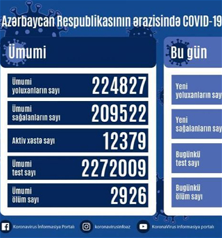 В Азербайджане от коронавируса вылечился еще841 человек