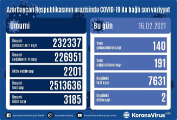В Азербайджане от коронавирусавылечился еще 191 человек