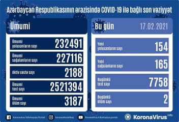 В Азербайджане от коронавируса вылечились еще 165 человек