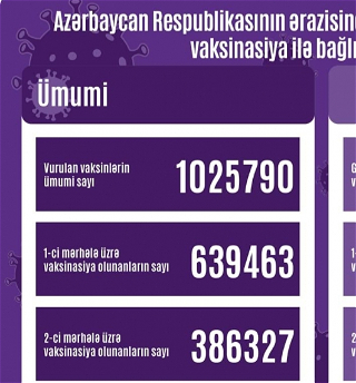 В Азербайджане сделано более миллиона вакцин