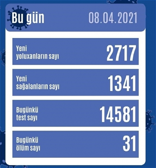 В Азербайджане от коронавирусавыздоровел еще 1341 человек