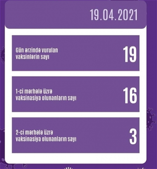 В Азербайджане 448 тысяч 148 человек получиливторую дозу вакцины против коронавируса