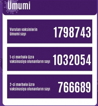 В Азербайджане продолжается процессвакцинации от COVID-19