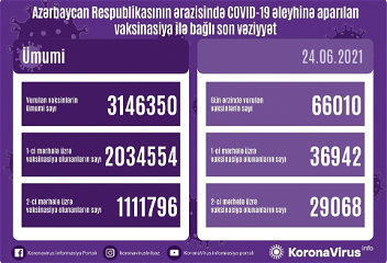 В Азербайджане продолжается процесс вакцинации от COVID-19