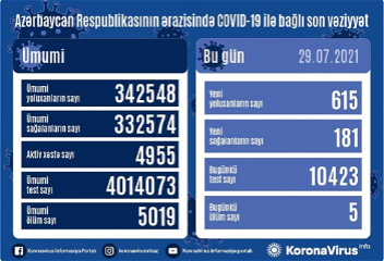 В Aзербайджане зарегистрировано 615 новых фактов заражениякоронавирусом