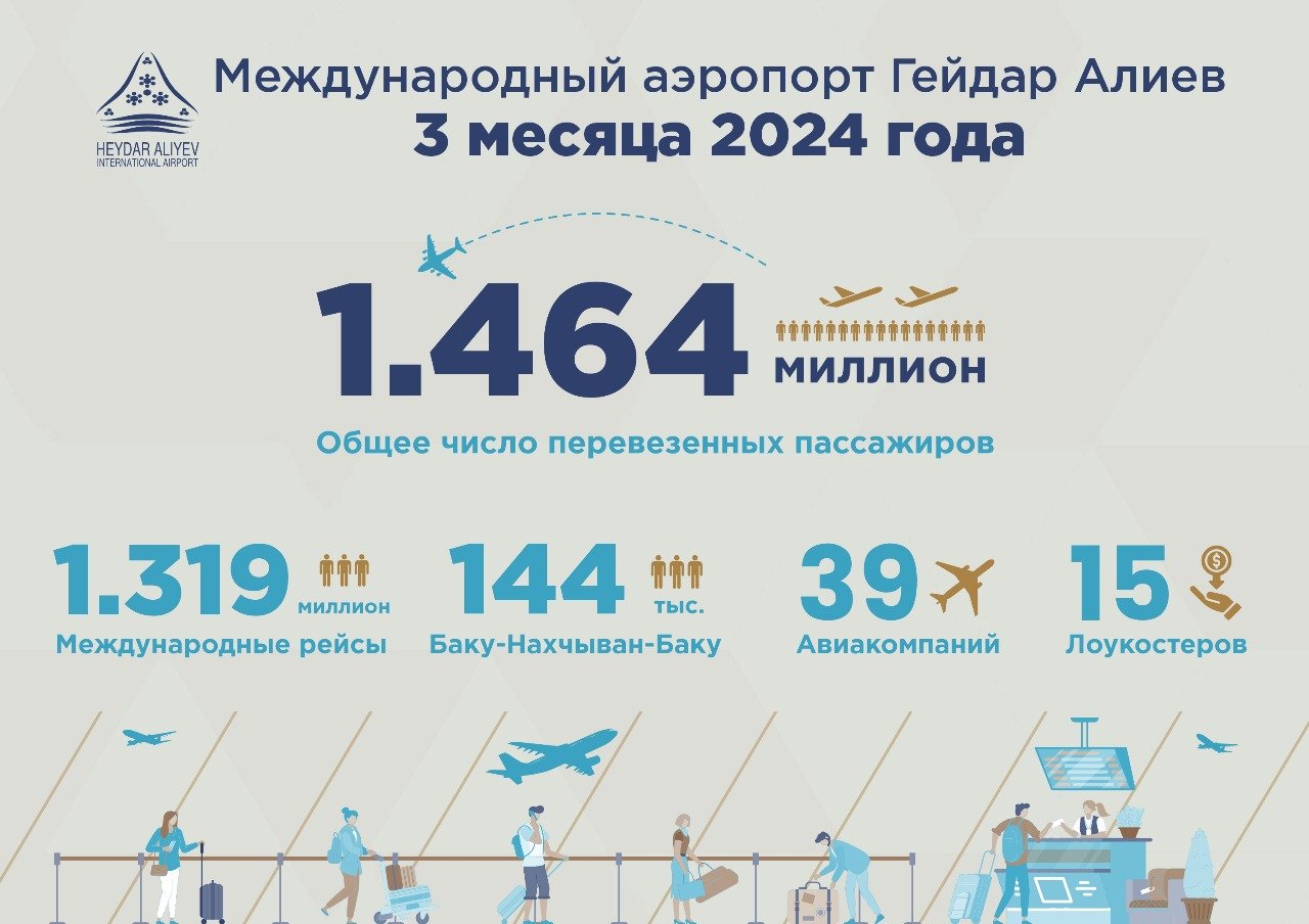 Новые рекорды Бакинского аэропорта