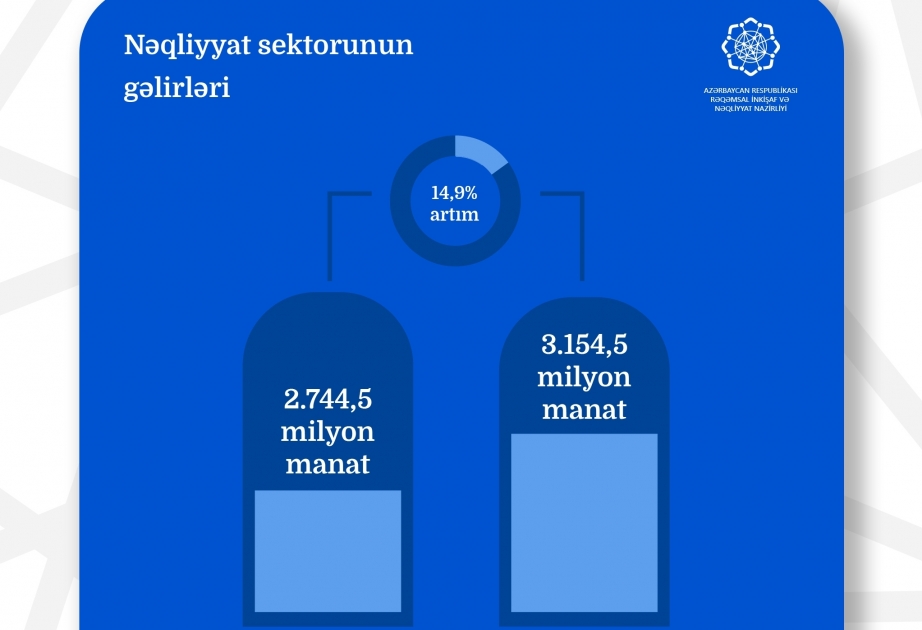 В Азербайджане доходы от транспортного сектора выросли на 15 процентов