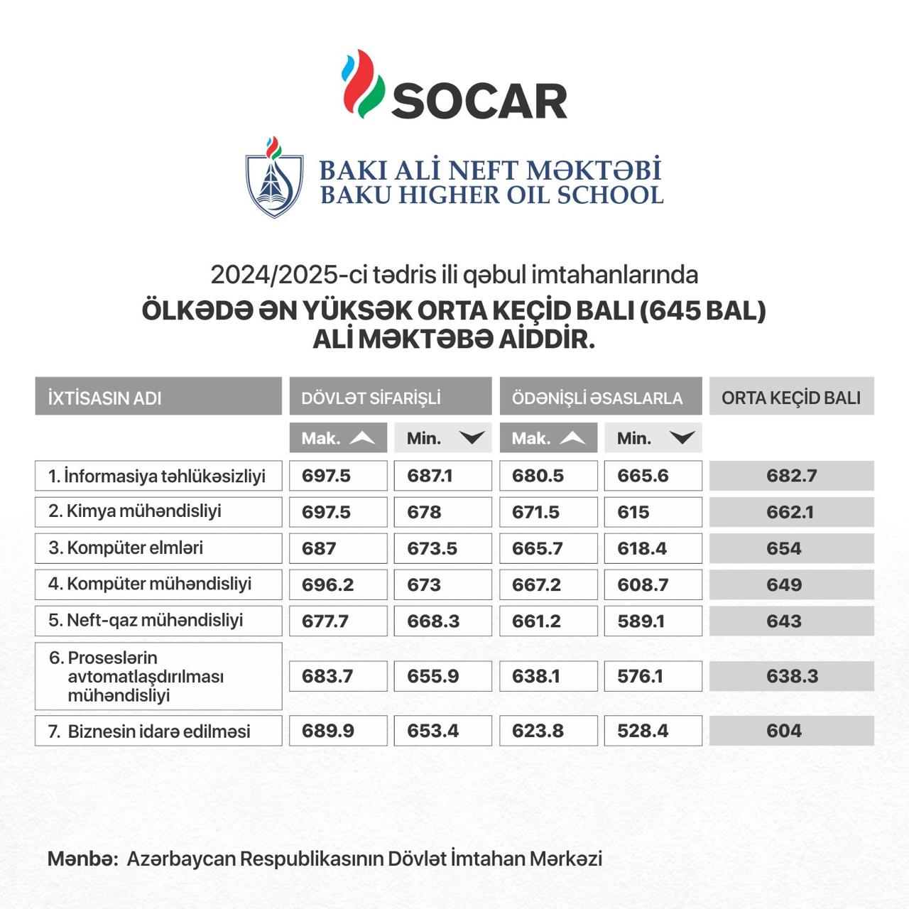 Итоги приема в Бакинскую Высшую Школу Нефти (БВШН) SOCAR