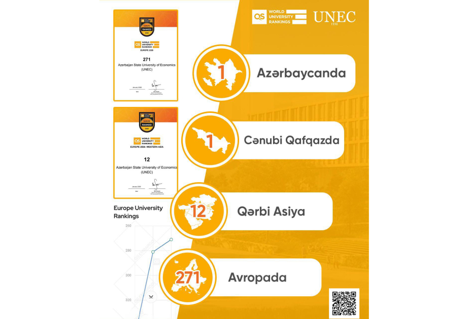 В рейтинге QS EUROPE 2026 UNEC стал первым в Азербайджане и на Южном Кавказе
