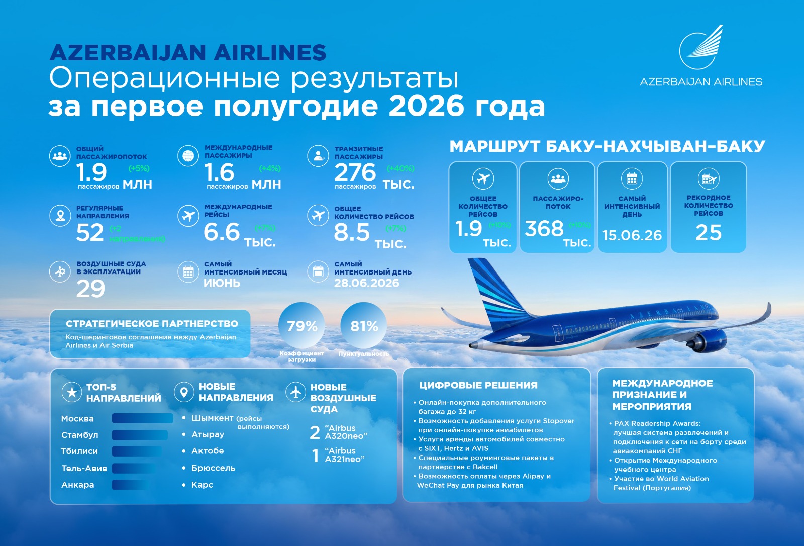Azerbaijan Airlines завершила первое полугодие 2026 года с положительными результатами
