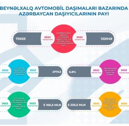 Международные грузоперевозки азербайджанским автотранспортом выросли на 67 процентов
