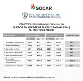 Итоги приема в Бакинскую Высшую Школу Нефти (БВШН) SOCAR