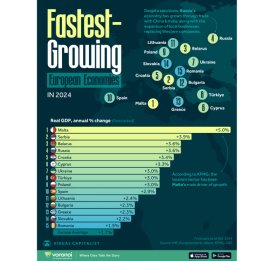 Мальта возглавила список самых быстрорастущих экономик Европы в 2024 году