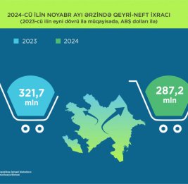 В нынешнем году объем ненефтяного экспорта Азербайджана вырос до 2 процентов