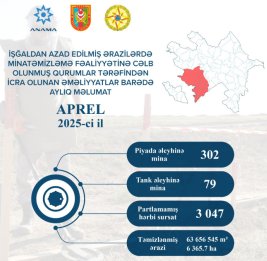ANAMA: В прошлом месяце были выявлены и обезврежены 302 противопехотные, 79 противотанковых мин и 3047 неразорвавшихся боеприпасов