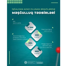 Трудоустроено 4300 жителей, переселенных на освобожденные от оккупации территории
