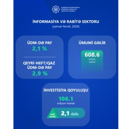 
Доля ИКТ-сектора в экономике Азербайджана растет
