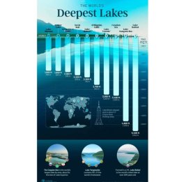 
Каспийское море вошло в тройку глубочайших озер планеты