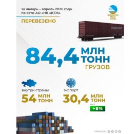 
Грузоперевозки по железной дороге в Казахстане превысили 84 миллиона тонн