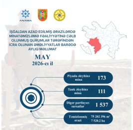 
В прошлом месяце обезврежено 284 мины и 1537 других неразорвавшихся боеприпасов