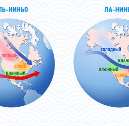 Климатические качели