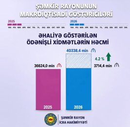 Сфера услуг в Шамкире показывает устойчивый рост