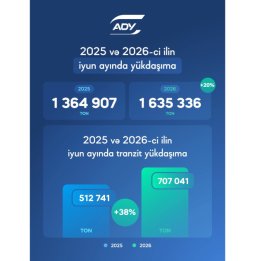 
АЖД: В июне объем грузоперевозок вырос на 20 процентов, а транзитных перевозок &ndash; на 38 процентов