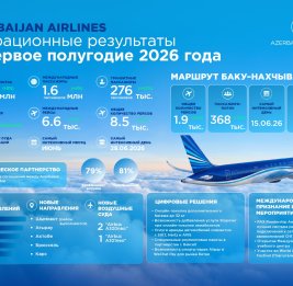 Azerbaijan Airlines завершила первое полугодие 2026 года с положительными результатами