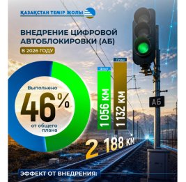 
Цифровизация путей в 1,5 раза увеличит пропускную способность железных дорог Казахстана