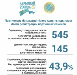 Центризбирком Казахстана подвел итоги регистрации партийных списков кандидатов в депутаты
