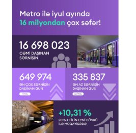 
В июле Бакинским метрополитеном перевезено более 16 млн пассажиров
