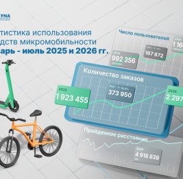 
Микромобильность в Баку набирает скорость: 6,9 млн поездок за два года