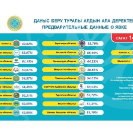 
Явка на выборах в Курултай Казахстана достигла 53,12 процента