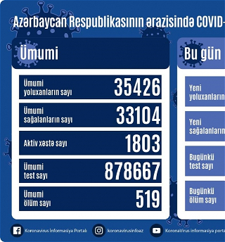 В Азербайджане от коронавирусавыздоровели еще 111 человек