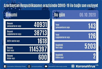 В Азербайджане от коронавируса вылечились еще 126 человек