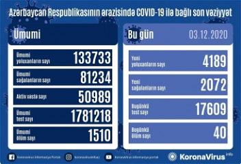 В Азербайджанезарегистрировано4189 новых фактовзаражения коронавирусом,выздоровели еще 2072 человека